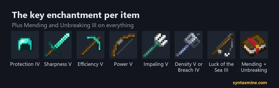 The key enchantment for each item: Protection IV on armor, Sharpness V on swords, Efficiency V on pickaxes, Power V on bows, Impaling V on tridents, Density or Breach on the mace, Luck of the Sea on rods