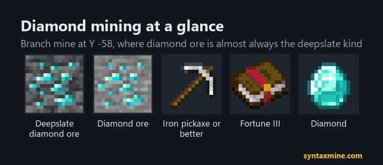 Diamond mining at a glance: deepslate diamond ore, regular diamond ore, an iron pickaxe or better, Fortune III, diamonds