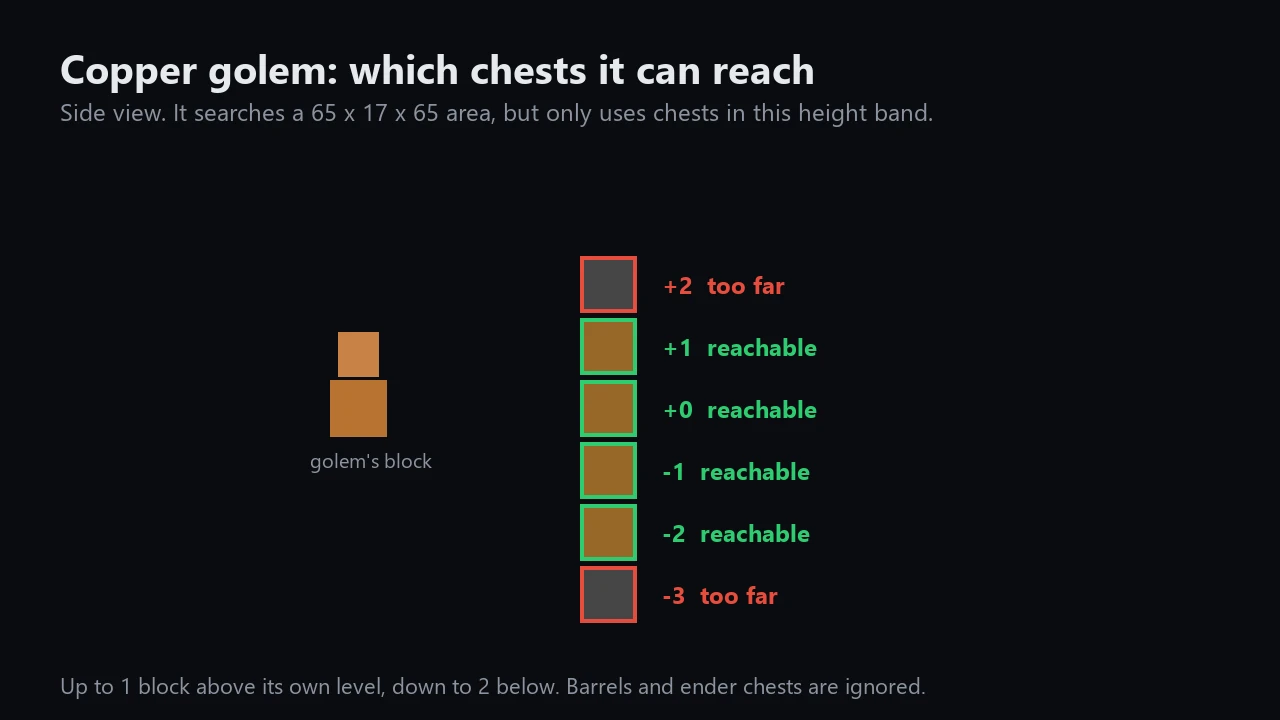 Side view of copper golem chest reach: reachable from 1 block above to 2 blocks below