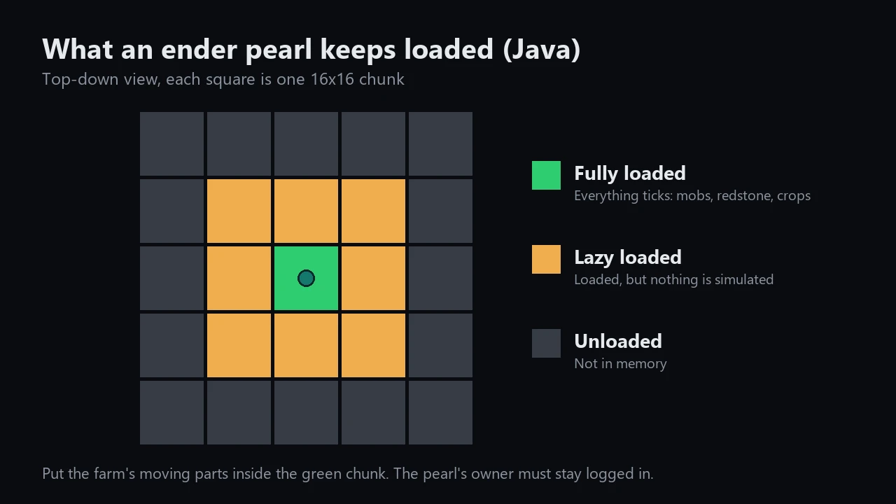 An ender pearl fully loads its own chunk and lazy-loads the 8 around it