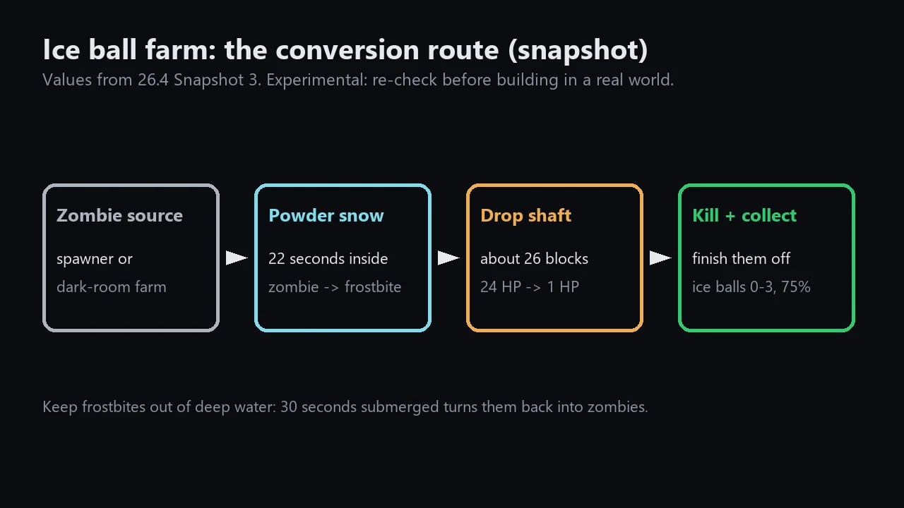 Diagram of an ice ball farm: zombie source, powder snow conversion, drop shaft, kill and collect