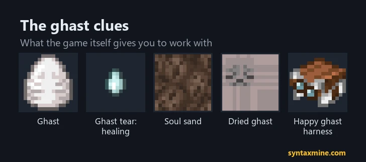 Ghast lore clues: the ghast, ghast tears used for healing, soul sand, the dried ghast and the happy ghast harness