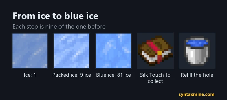 From ice to blue ice: one ice, packed ice from nine ice, blue ice from 81 ice; mine with Silk Touch and refill with water