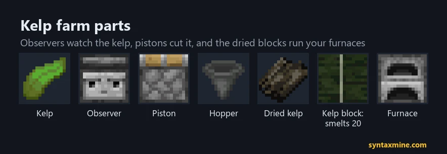 Kelp farm parts: kelp, observer, piston, hopper, dried kelp and a dried kelp block that smelts 20 items