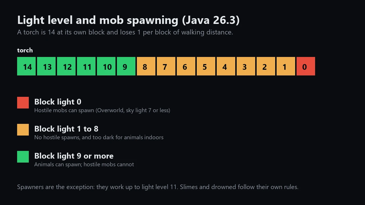 Light level falling one per block from a torch, and what spawns at each level
