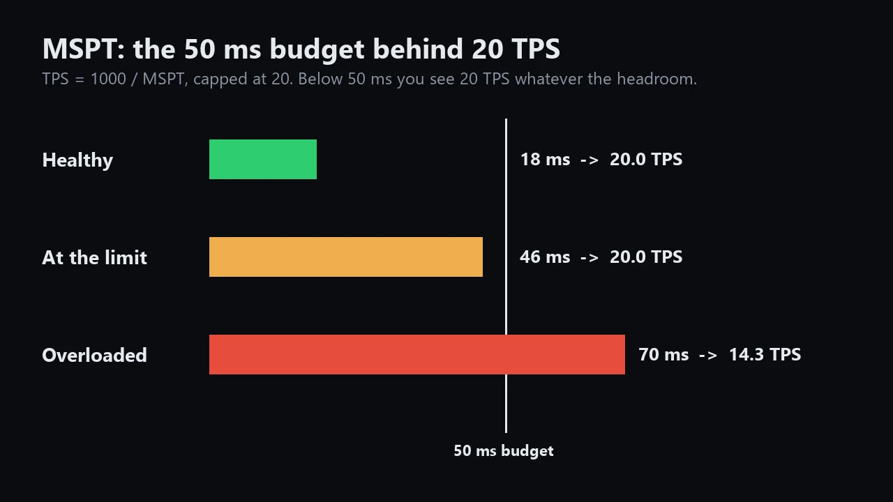 MSPT vs TPS: a 50 ms tick budget, with healthy, at-the-limit and overloaded examples