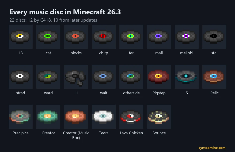 All 22 music discs in Minecraft 26.3: the twelve C418 discs, otherside, Pigstep, 5, Relic, Precipice, Creator, Creator (Music Box), Tears, Lava Chicken and Bounce
