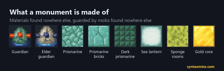 Ocean monument materials: guardians, elder guardians, prismarine, prismarine bricks, dark prismarine, sea lanterns, sponges and the gold core
