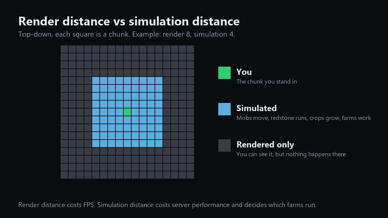 Render distance vs simulation distance shown as chunk rings around the player
