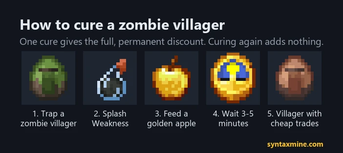 How to cure a zombie villager: splash potion of Weakness, golden apple, wait 3 to 5 minutes, get a villager with permanently cheaper trades