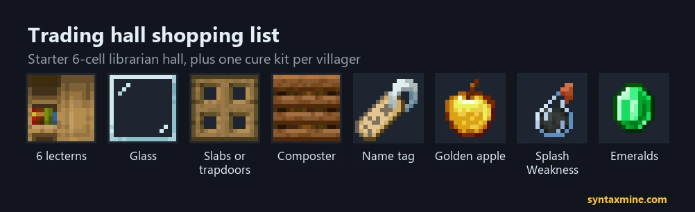 Trading hall shopping list: lecterns, glass, trapdoors, composter, name tag, golden apple, splash potion of Weakness and emeralds